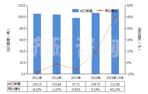 2011-2015年9月中國肝素及其鹽(HS30019010)出口量及增速統(tǒng)計